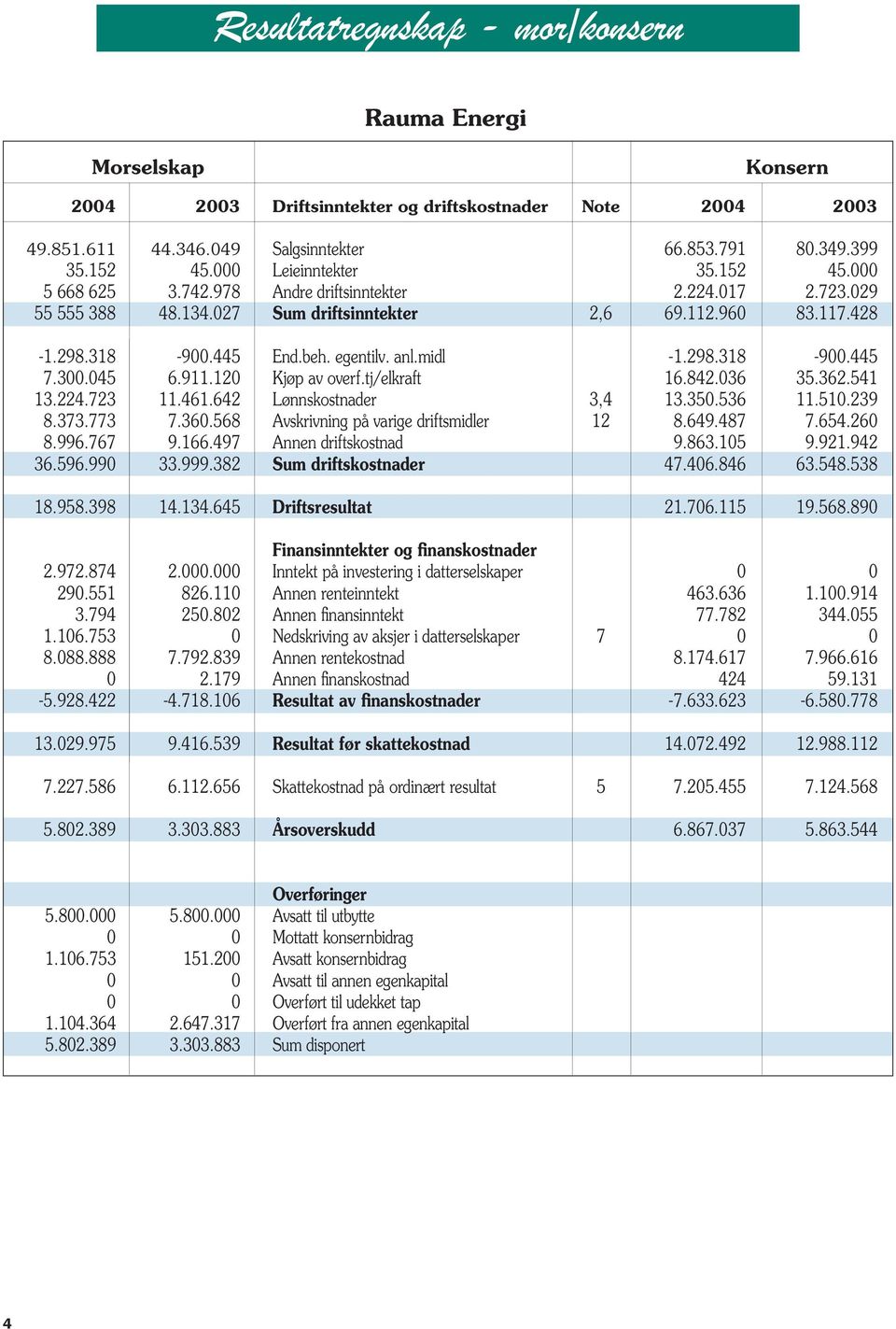 anl.midl -1.298.318-900.445 7.300.045 6.911.120 Kjøp av overf.tj/elkraft 16.842.036 35.362.541 13.224.723 11.461.642 Lønnskostnader 3,4 13.350.536 11.510.239 8.373.773 7.360.