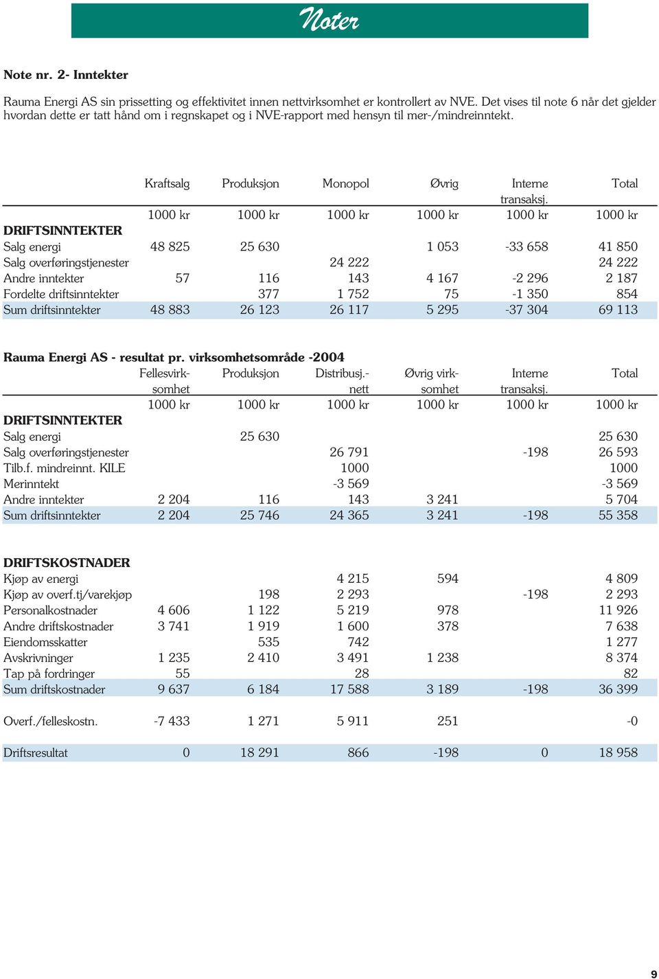 1000 kr 1000 kr 1000 kr 1000 kr 1000 kr 1000 kr DRIFTSINNTEKTER Salg energi 48 825 25 630 1 053-33 658 41 850 Salg overføringstjenester 24 222 24 222 Andre inntekter 57 116 143 4 167-2 296 2 187