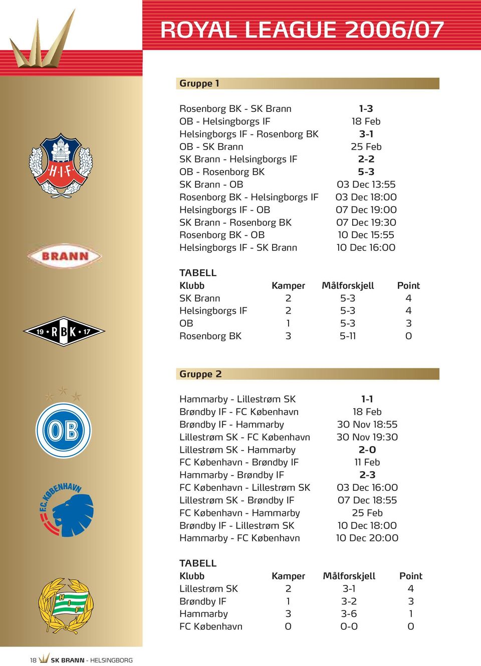 Dec 16:00 TABELL Klubb Kamper Målforskjell Point SK Brann 2 5-3 4 Helsingborgs IF 2 5-3 4 OB 1 5-3 3 Rosenborg BK 3 5-11 0 Gruppe 2 Hammarby - Lillestrøm SK 1-1 Brøndby IF - FC København 18 Feb