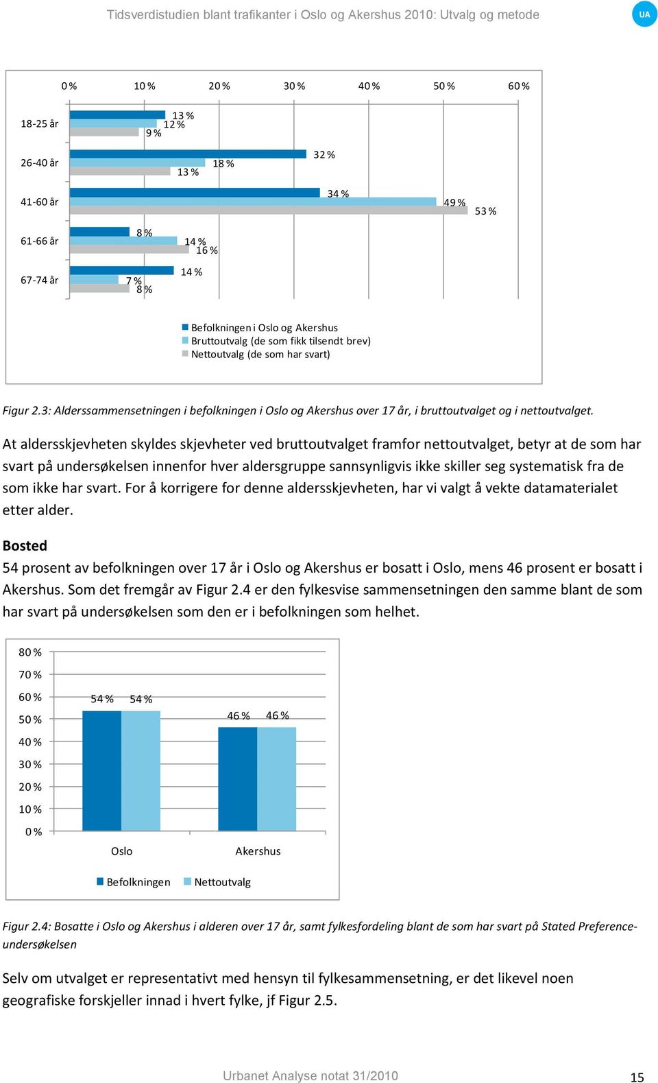 At aldersskjevheten skyldes skjevheter ved bruttoutvalget framfor nettoutvalget, betyr at de som har svart på undersøkelsen innenfor hver aldersgruppe sannsynligvis ikke skiller seg systematisk fra