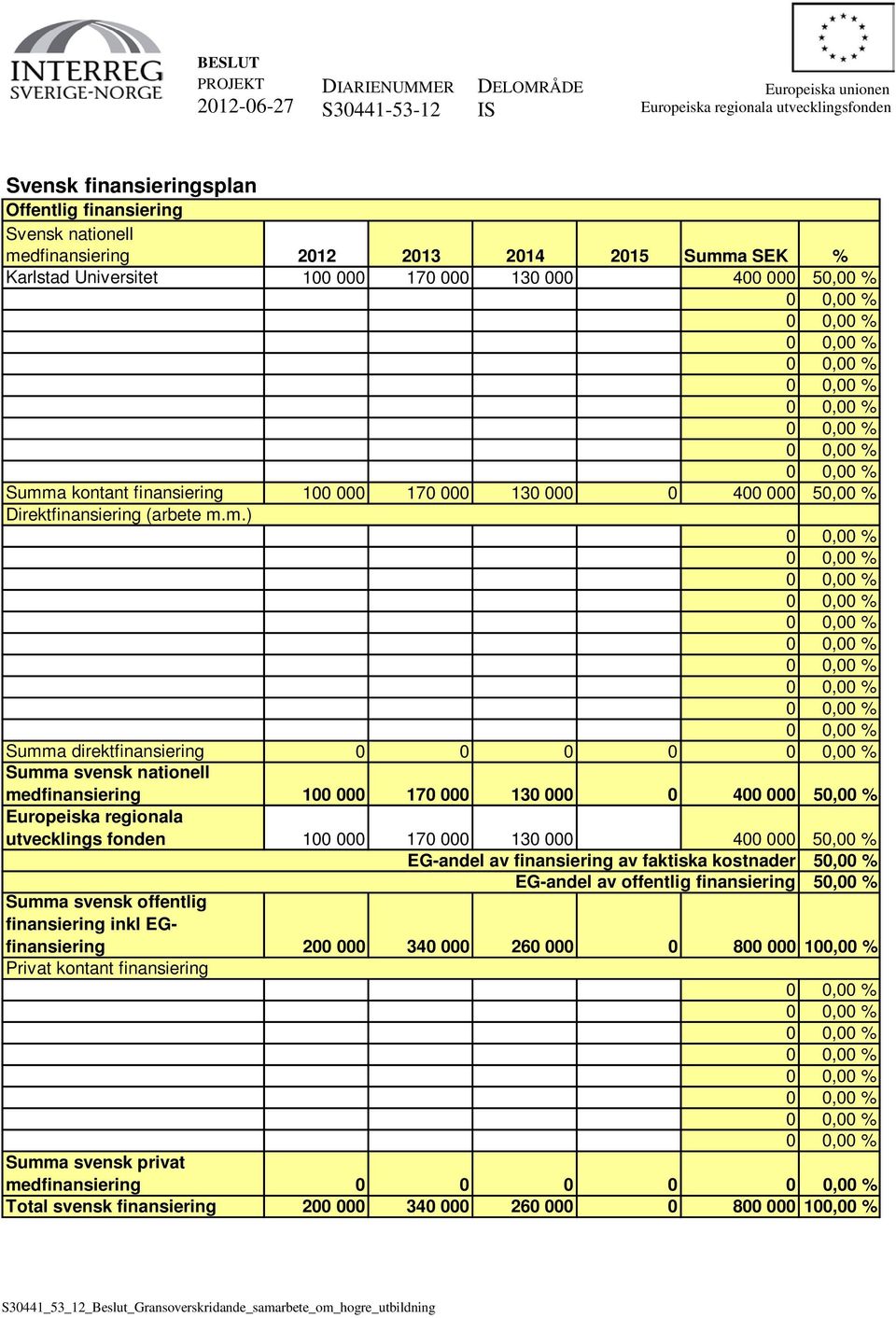 m.) Summa direktfinansiering 0 0 0 0 Summa svensk nationell medfinansiering 100 000 170 000 130 000 0 400 000 50,00 % Europeiska regionala utvecklings fonden 100 000 170 000 130 000 400 000 50,00 %