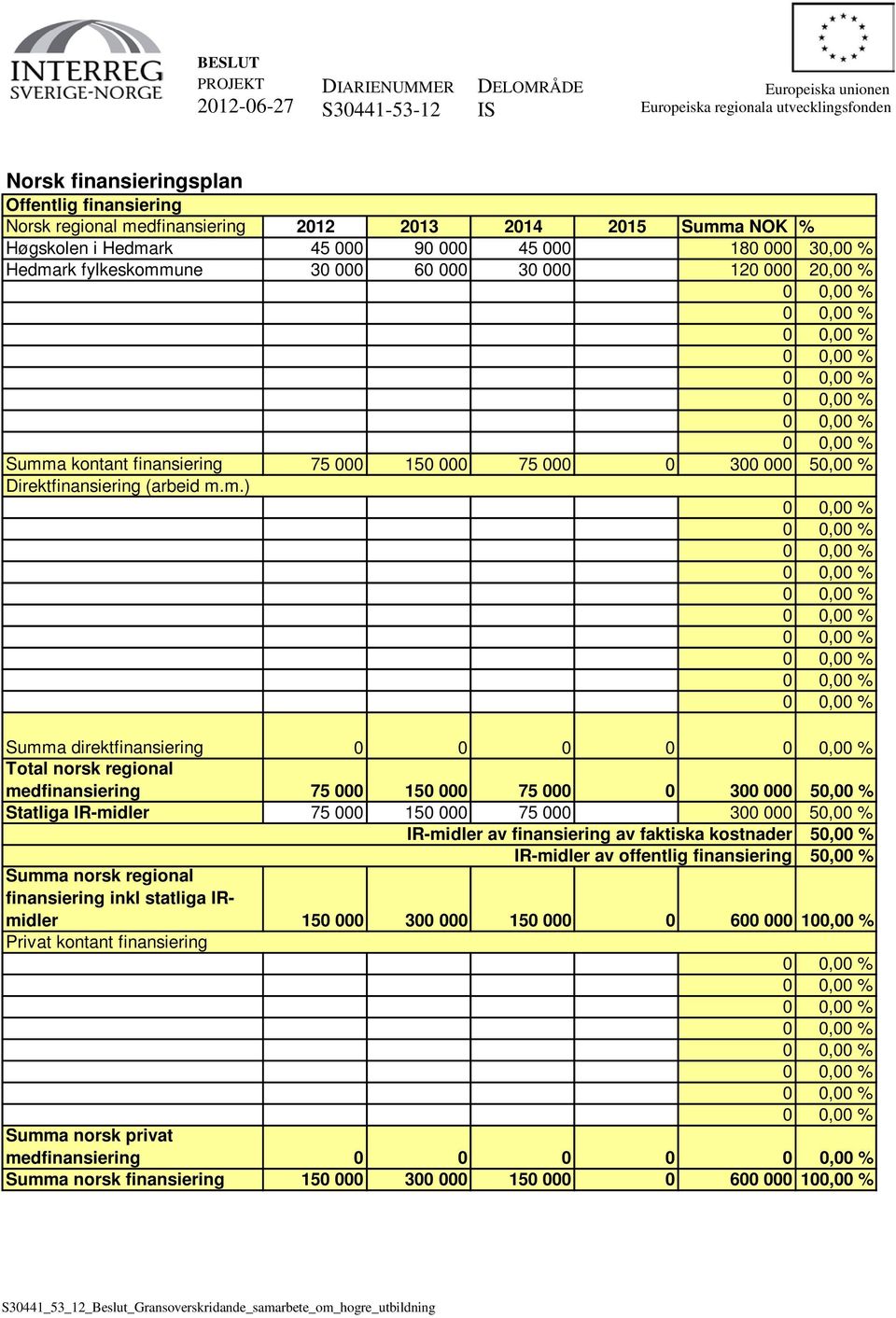 a kontant finansiering 75 000 150 000 75 000 0 300 000 50,00 % Direktfinansiering (arbeid m.