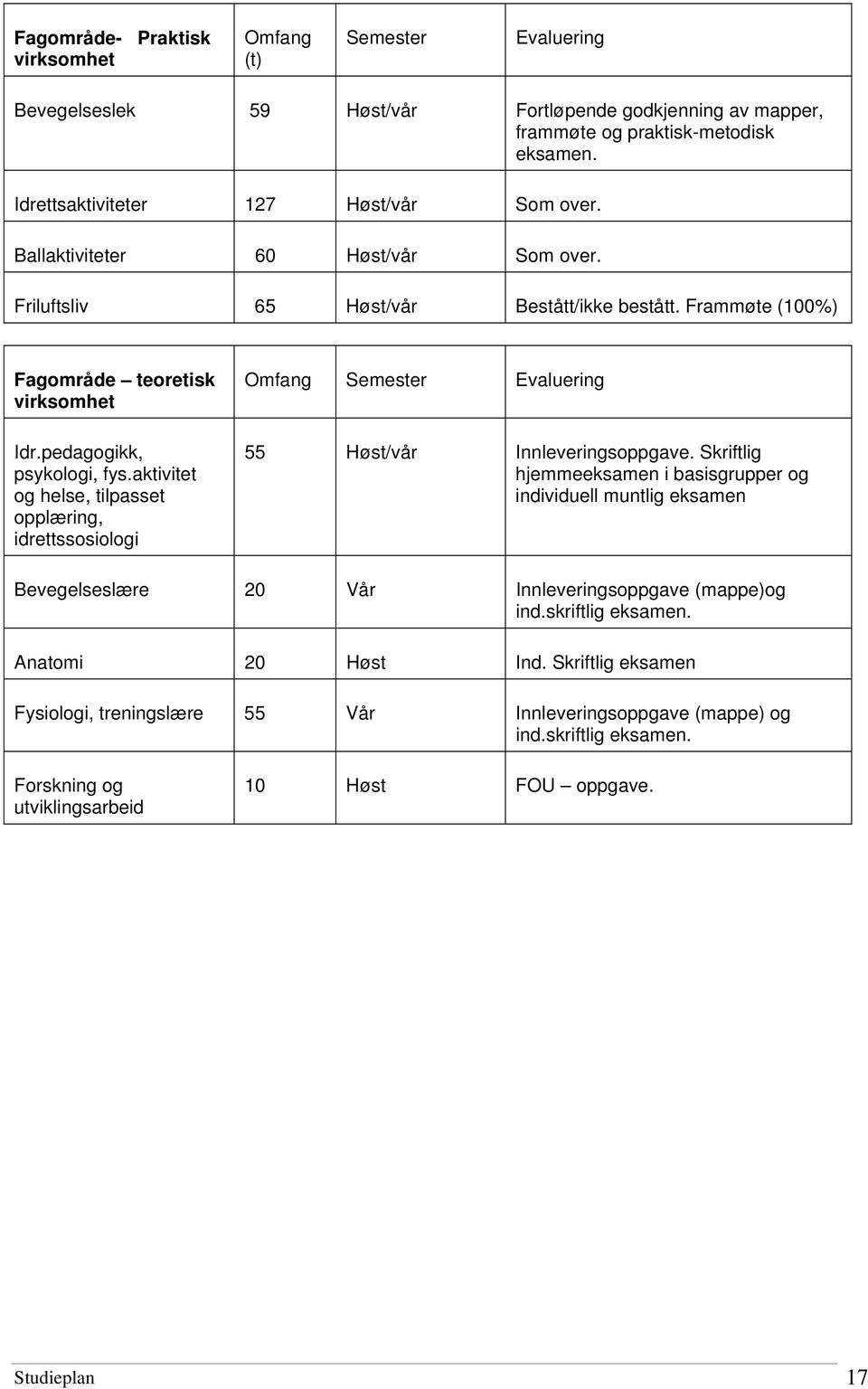 pedagogikk, psykologi, fys.aktivitet og helse, tilpasset opplæring, idrettssosiologi Omfang Semester Evaluering 55 Høst/vår Innleveringsoppgave.