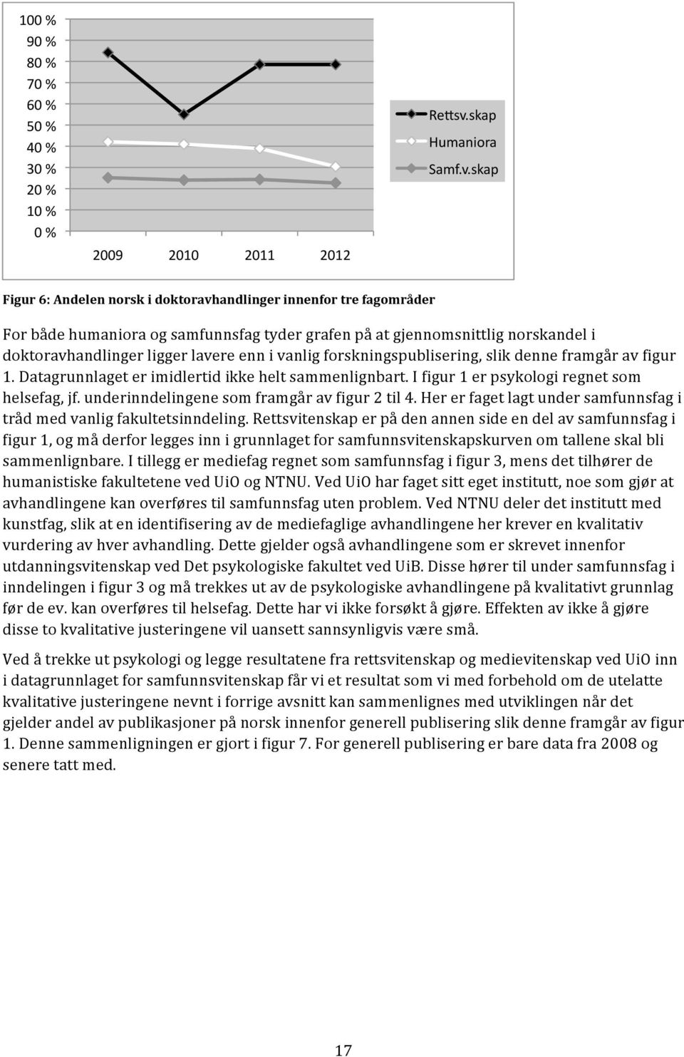 skap Figur 6: Andelen norsk i doktoravhandlinger innenfor tre fagområder For både humaniora og samfunnsfag tyder grafen på at gjennomsnittlig norskandel i doktoravhandlinger ligger lavere enn i