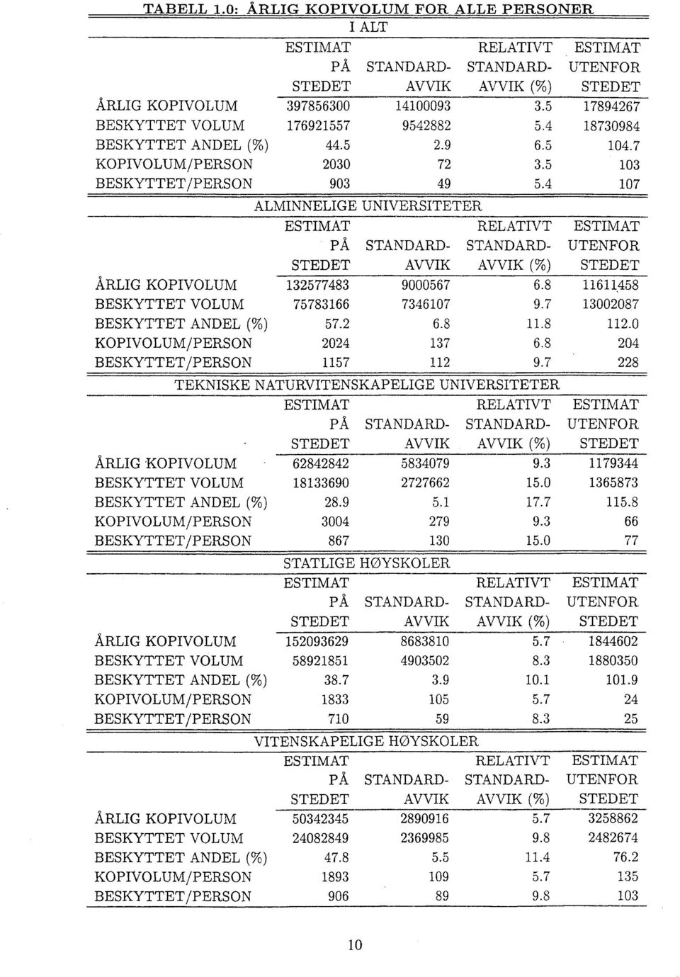 BESKYTTET/PERSON 397856300 176921557 44.5 2030 903 14100093 9542882 2.9 72 49 3.5 5.4 6.5 3.5 5.4 17894267 18730984 104.7 103 107 ALMINNELIGE UNIVERSITETER ESTIMAT RELATIVT ESTIMAT PA.