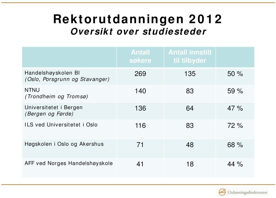 Universitetet i Bergen (Bergen og Førde) 140 83 59 % 136 64 47 % ILS ved Universitetet i