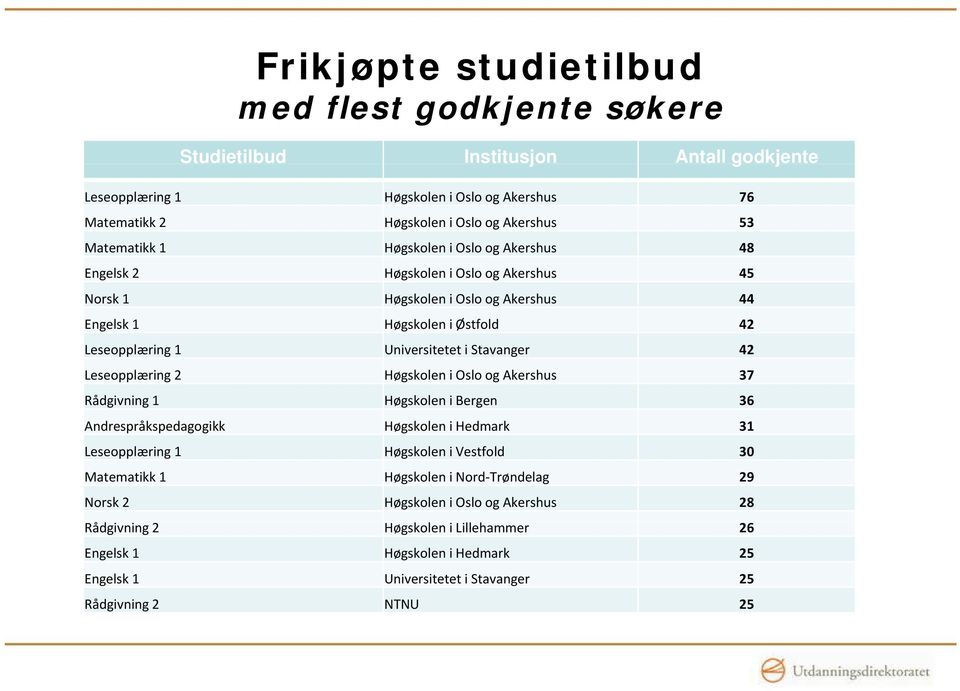 Stavanger 42 Leseopplæring 2 Høgskoleni Oslo og Akershus 37 Rådgivning 1 Høgskolen i Bergen 36 Andrespråkspedagogikk p g Høgskolen i Hedmark 31 Leseopplæring 1 Høgskolen i Vestfold 30