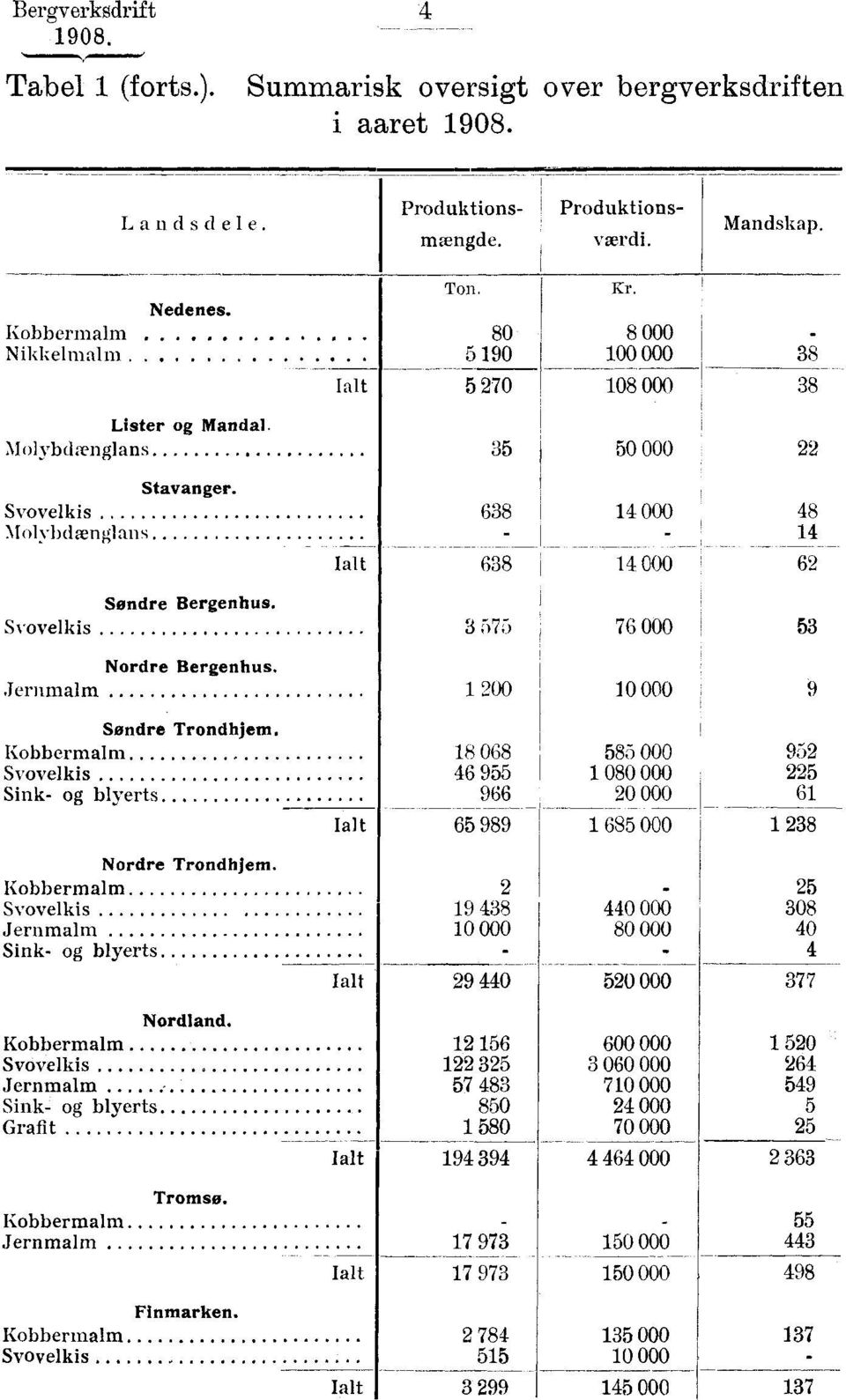 Svovelkis Molybdcenglans Ialt 35 50 000 22 638 14 000 48 14 638 14 000 62 Svovelkis Sondre Bergenhus. 3 575 76 000 53 Nordre Bergenhus..Ternmalm 1 200 10 000 9 Sondre Trondhjem.