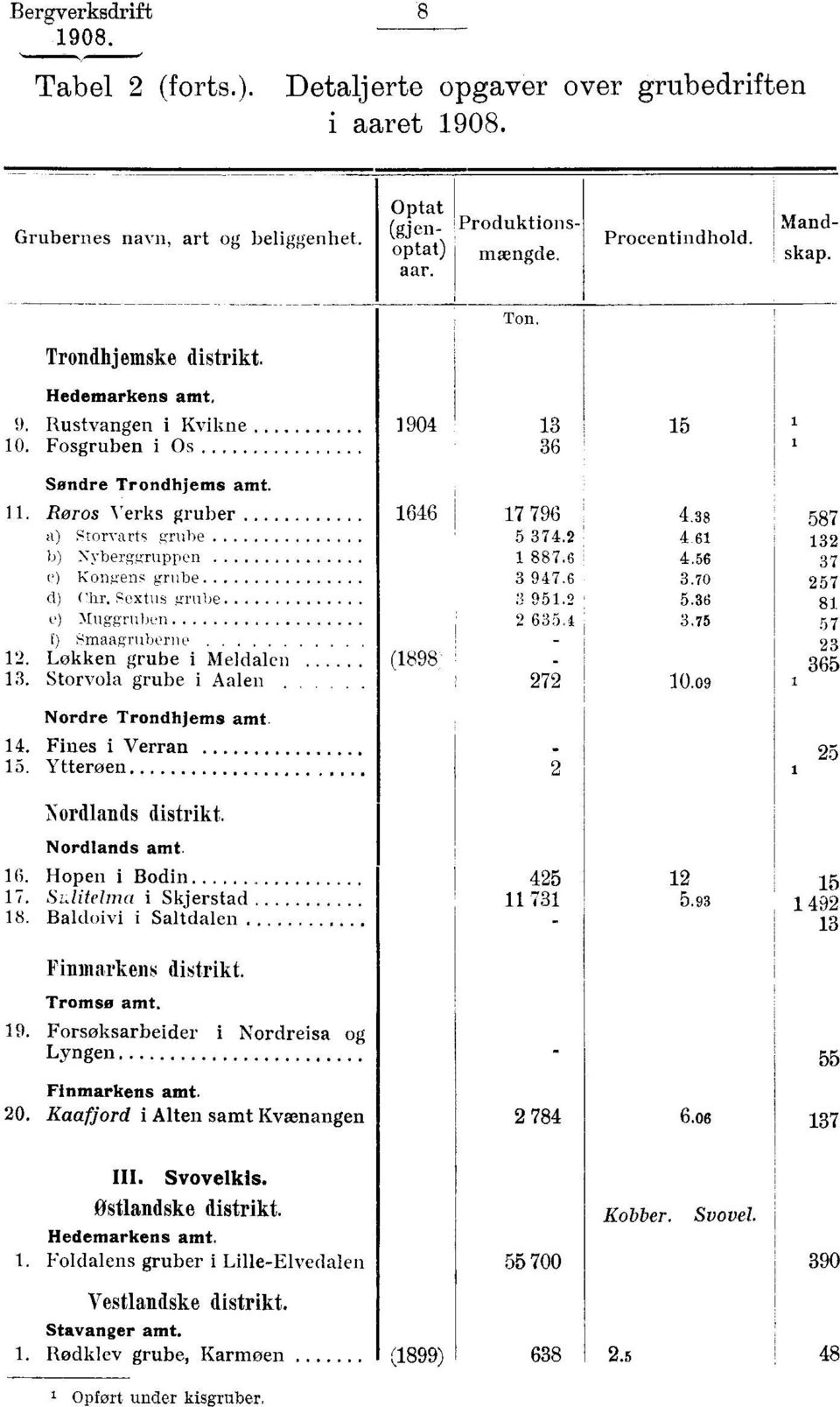 Roros Verks gruber 1646 a) Storvarts grube Nyberggruppen e) Kongens grube (1) (:hr. Sextus grube e) Muggruben f) Smaagruberne 12. Løkken grube i Meldalen (1898: 13.