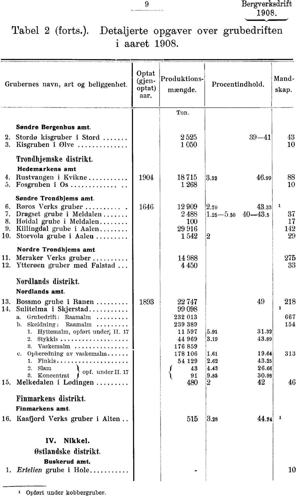 32 46.99 88 10 Sandre Trondhjems amt. 6. Røros Verks gruber 7. Dragset grube i Meldalen 8. Høidal grube i Meldalen 9. Killingdal grube i Aalen 10.