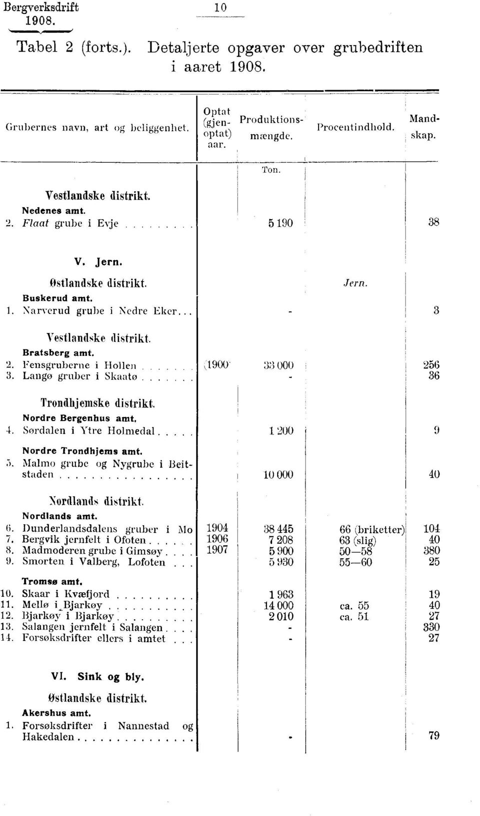 Langø gruber i Skaato '256 36 Trondhjemske distrikt. Nordre Bergenhus amt. 4. Sordalen i Ytre Holmedal 1 200 9 Nordre Trondhjems amt. 5.