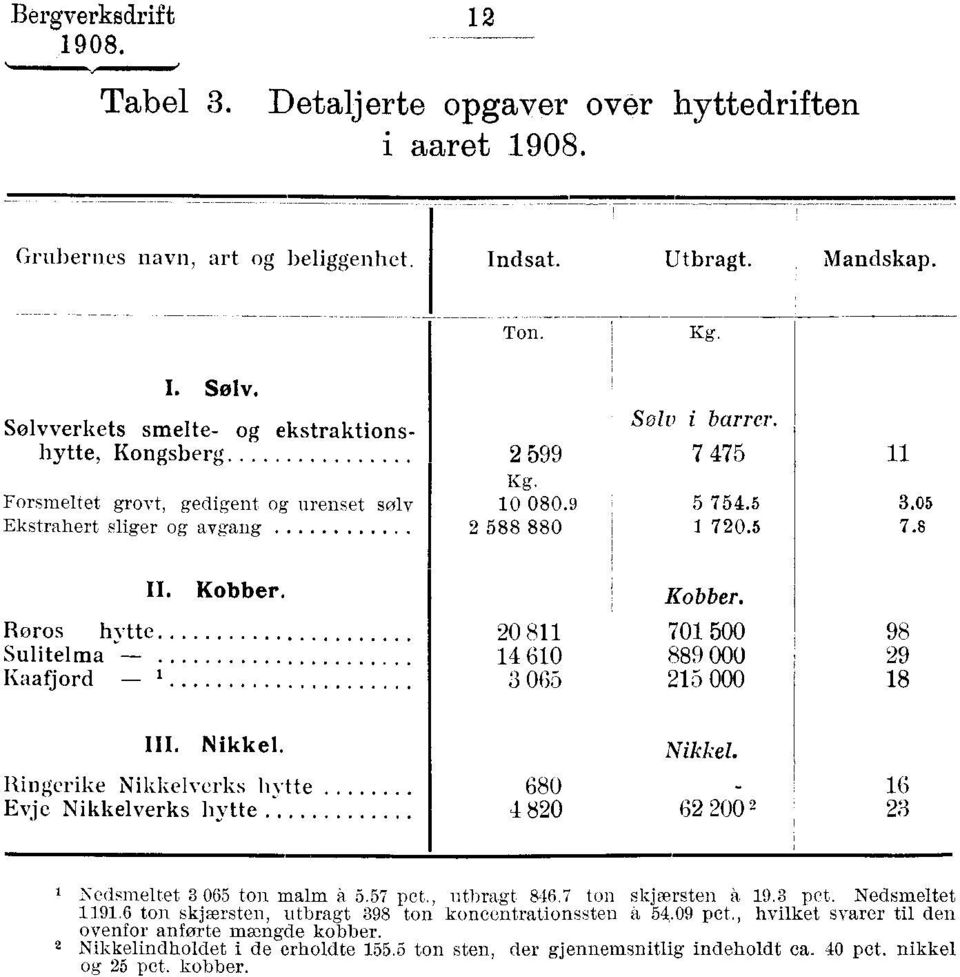 8 II. Rørosv Sulitelma Kaafjord 1 Kobber. 20 811 14 610 3 065 Kobber. 701 500 889 000 215 000 98 29 18 III. Nikkel. Ringerike Nikkelverks hytte Evje Nikkelverks hytte 680 4 820 Nikkel.