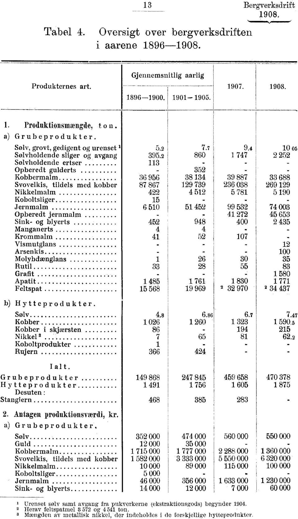 2 Solvholdende sliger og avgang 860 1 747 '2 252 Solvholdende ertser 113 - - Opberedt gulderts - 352 - - Kobbermalm 36 956 38 134 39 887 33 688 Svovelkis, tildels med kobber 87 867 129 739 236 038