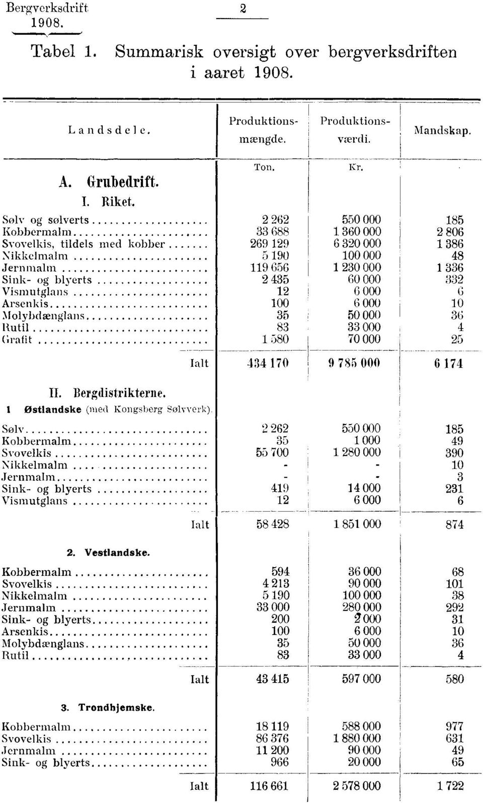 12 6 000 Arsenkis 100 6 000 Iolybdænglans 35 50 000 Rutil 83 33 000 Grafit 1 580 70 000 Ialt II. Bergdistrikterne. Østlandske (med Kongsberg Selvverk).