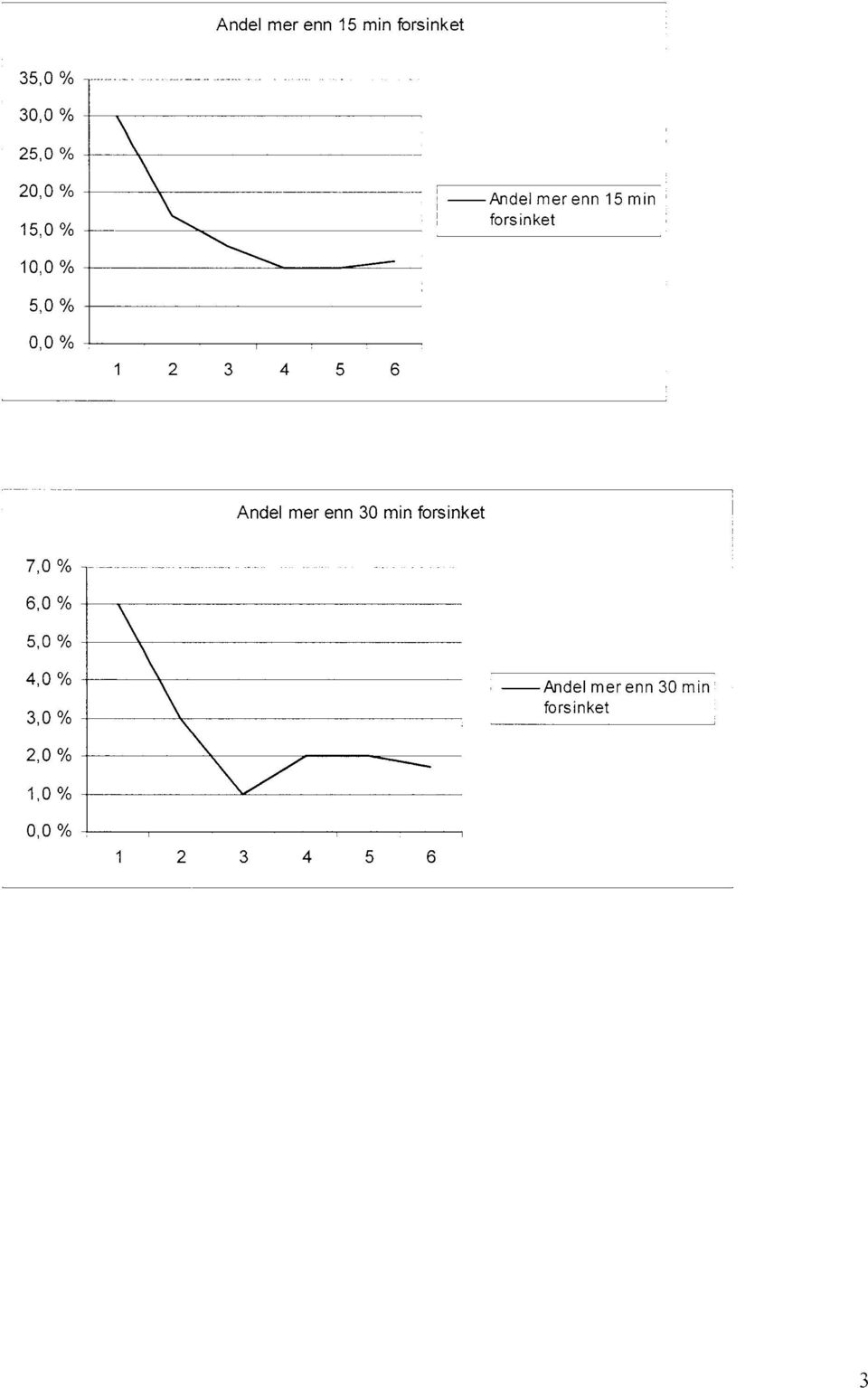 % Andel mer enn 30 min forsinket 7,0 % 6,0 % 5,0 % 4,0 %