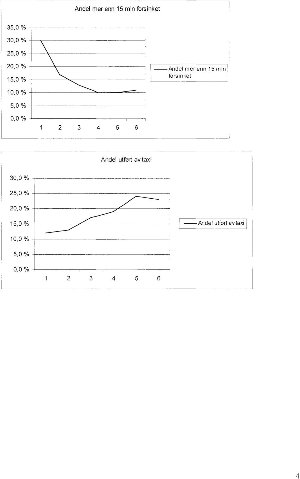 10,0 % 5,0 % 0,0 % Andel utført avtaxi 30,0 % 25,0