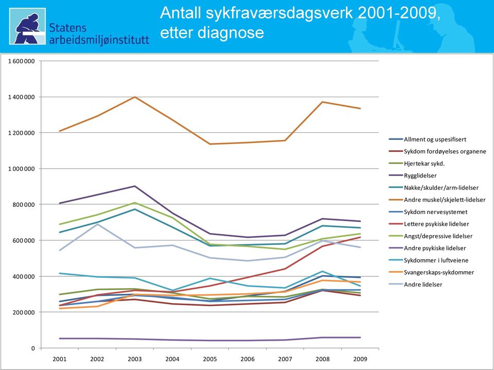 Rygglidelser Nakke/skulder/arm-lidelser Andre muskel/skjelett-lidelser Sykdom nervesystemet Lettere psykiske