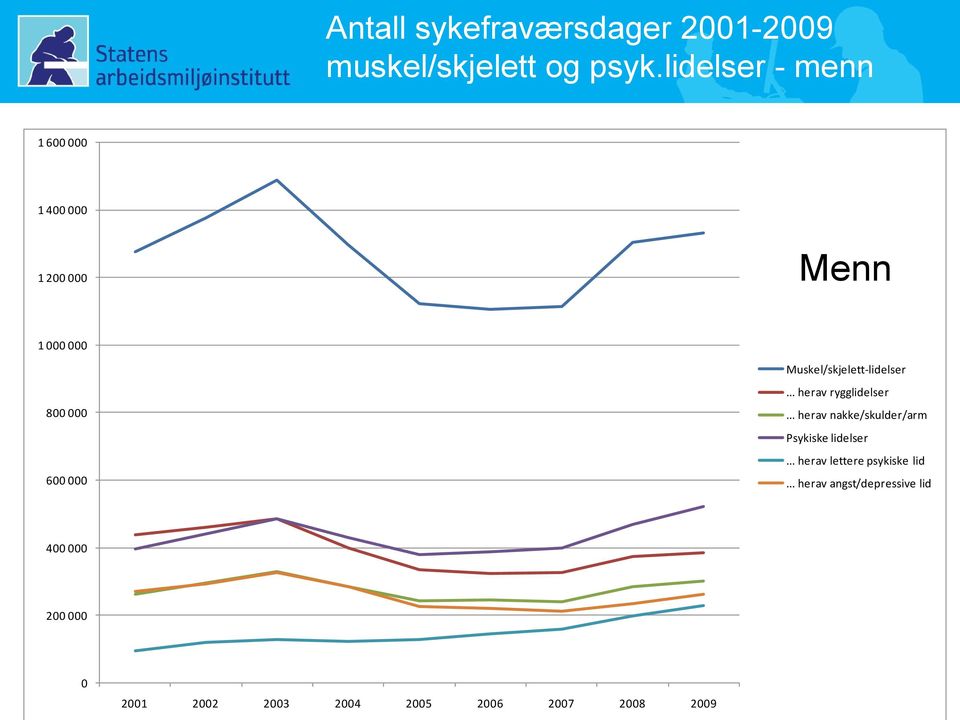 800 000 600 000... herav rygglidelser... herav nakke/skulder/arm Psykiske lidelser.