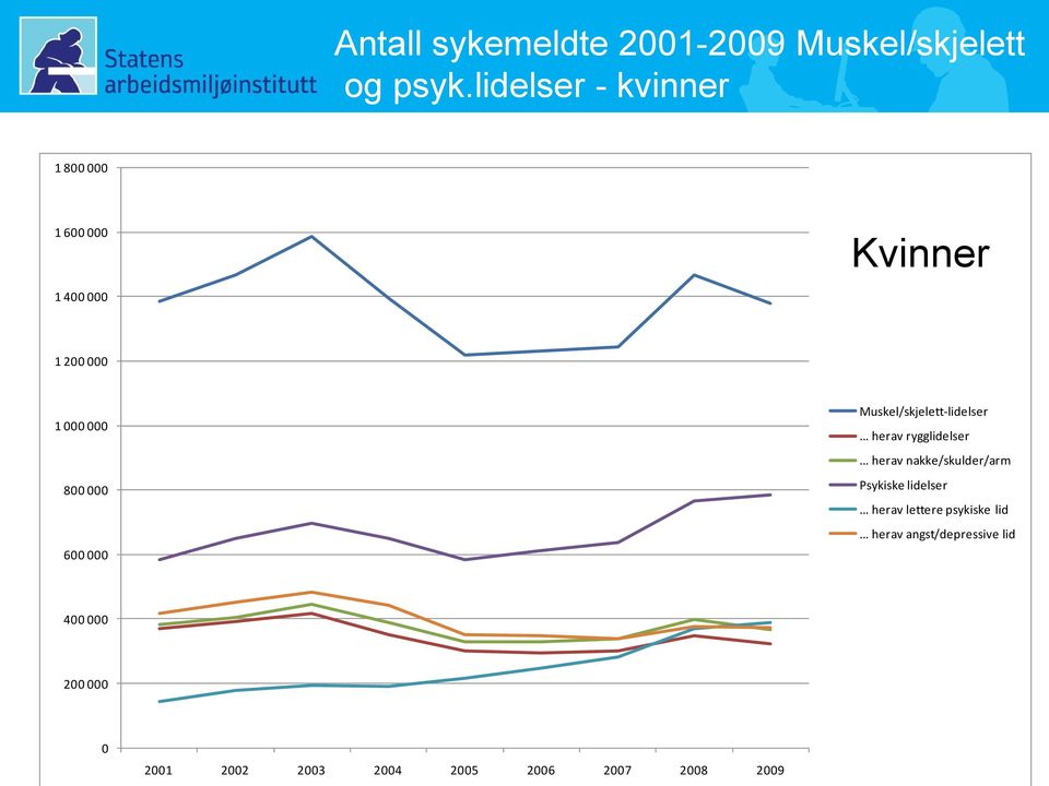 000 Muskel/skjelett-lidelser... herav rygglidelser.