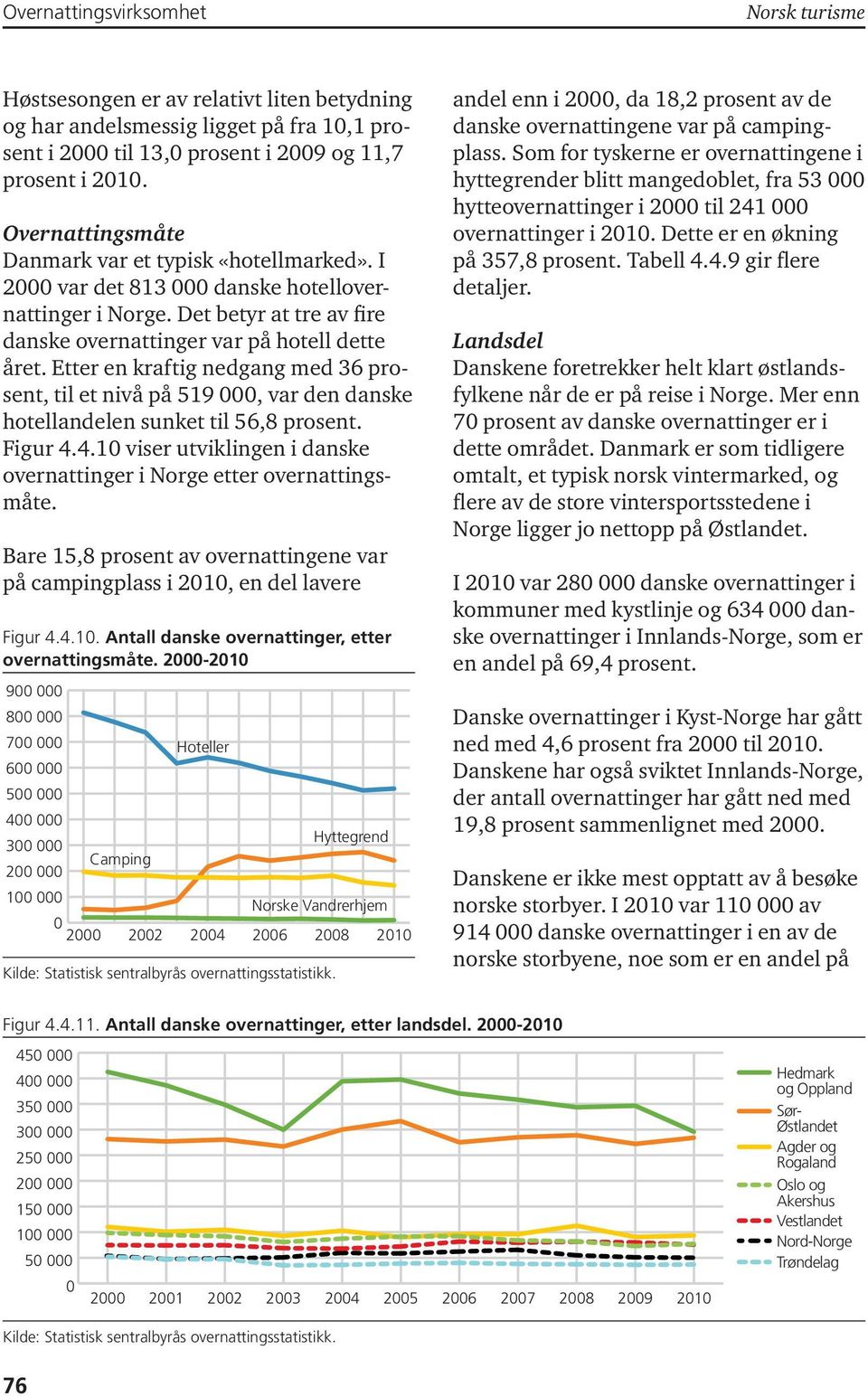 Etter en kraftig nedgang med 36 prosent, til et nivå på 519, var den danske hotellandelen sunket til 56,8 prosent. Figur 4.4.1 viser utviklingen i danske overnattinger i Norge etter overnattingsmåte.