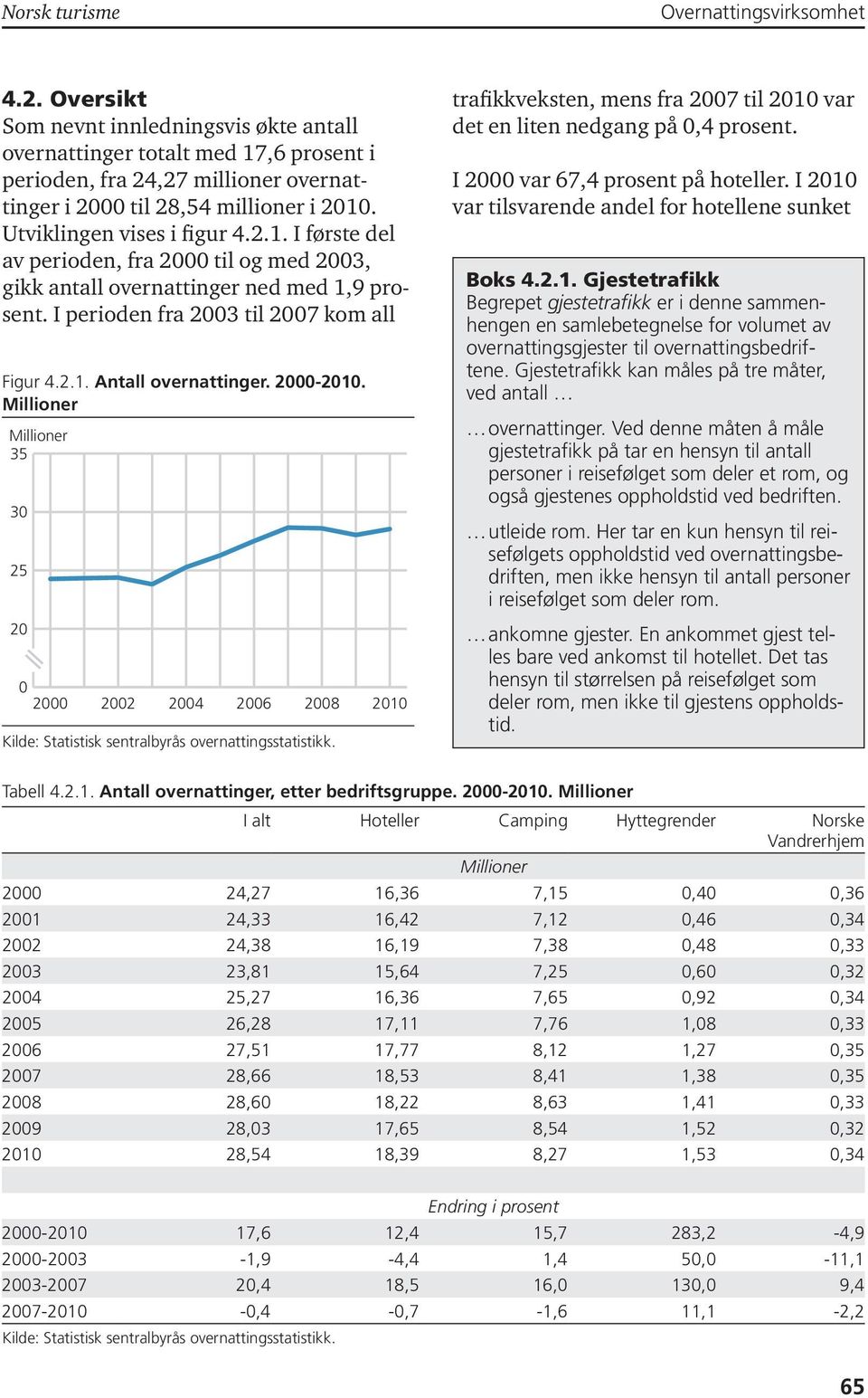 I perioden fra 23 til 27 kom all Figur 4.2.1. Antall overnattinger. 2-21. Millioner Millioner 35 3 25 2 2 22 24 26 28 21 trafikkveksten, mens fra 27 til 21 var det en liten nedgang på,4 prosent.