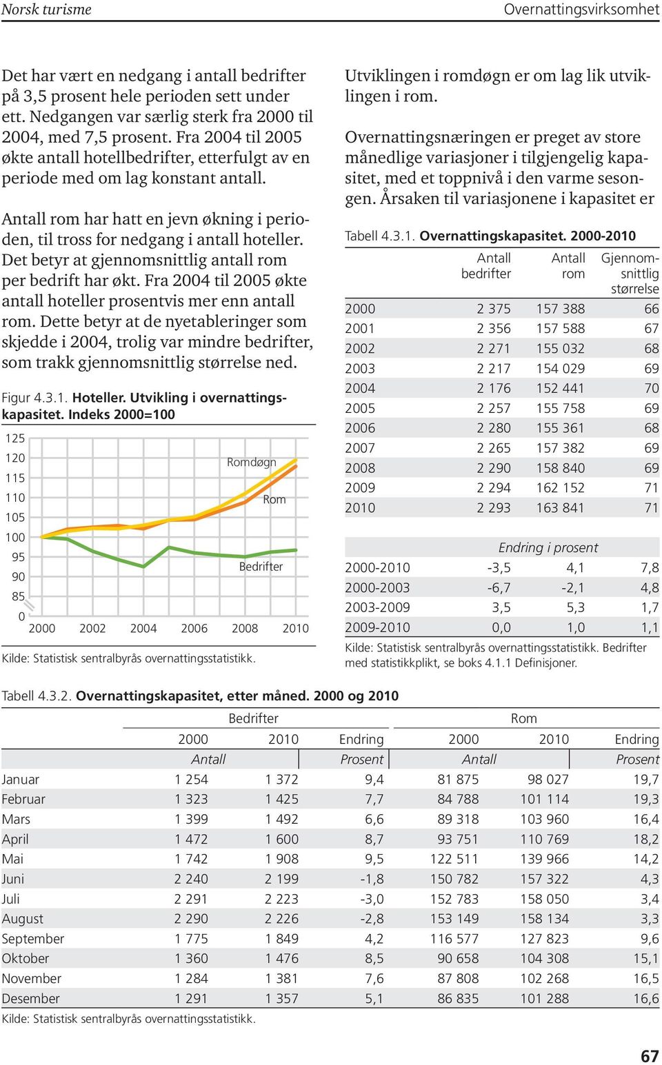 Det betyr at gjennomsnittlig antall rom per bedrift har økt. Fra 24 til 25 økte antall hoteller prosentvis mer enn antall rom.