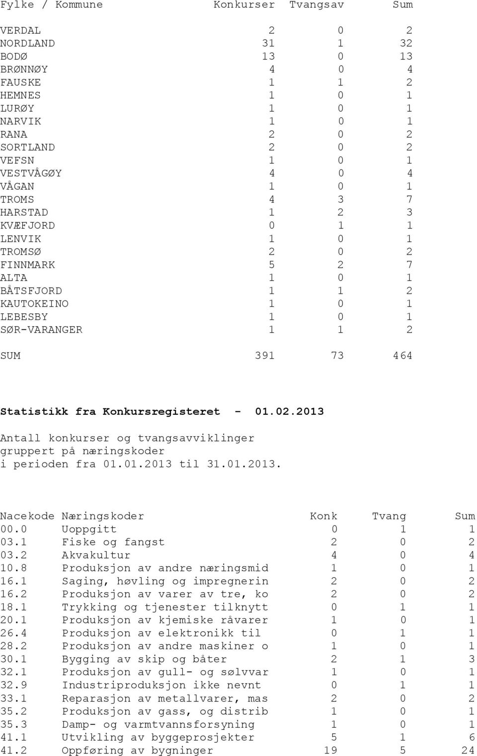 fra Konkursregisteret - 01.02.2013 gruppert på næringskoder i perioden fra 01.01.2013 til 31.01.2013. Nacekode Næringskoder Konk Tvang Sum 00.0 Uoppgitt 0 1 1 03.1 Fiske og fangst 2 0 2 03.