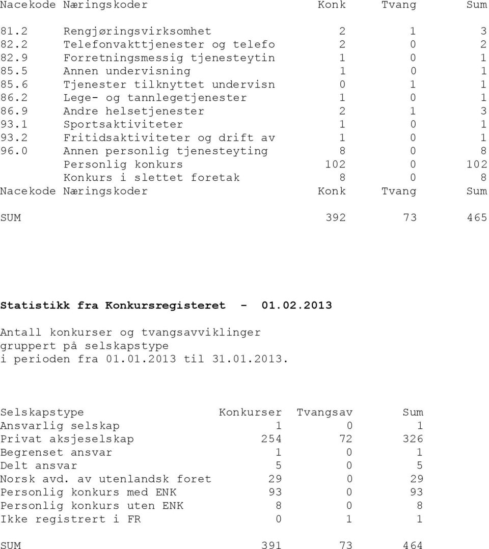 0 Annen personlig tjenesteyting 8 0 8 Personlig konkurs 102 0 102 Konkurs i slettet foretak 8 0 8 Nacekode Næringskoder Konk Tvang Sum SUM 392 73 465 Statistikk fra Konkursregisteret - 01.02.2013 gruppert på selskapstype i perioden fra 01.