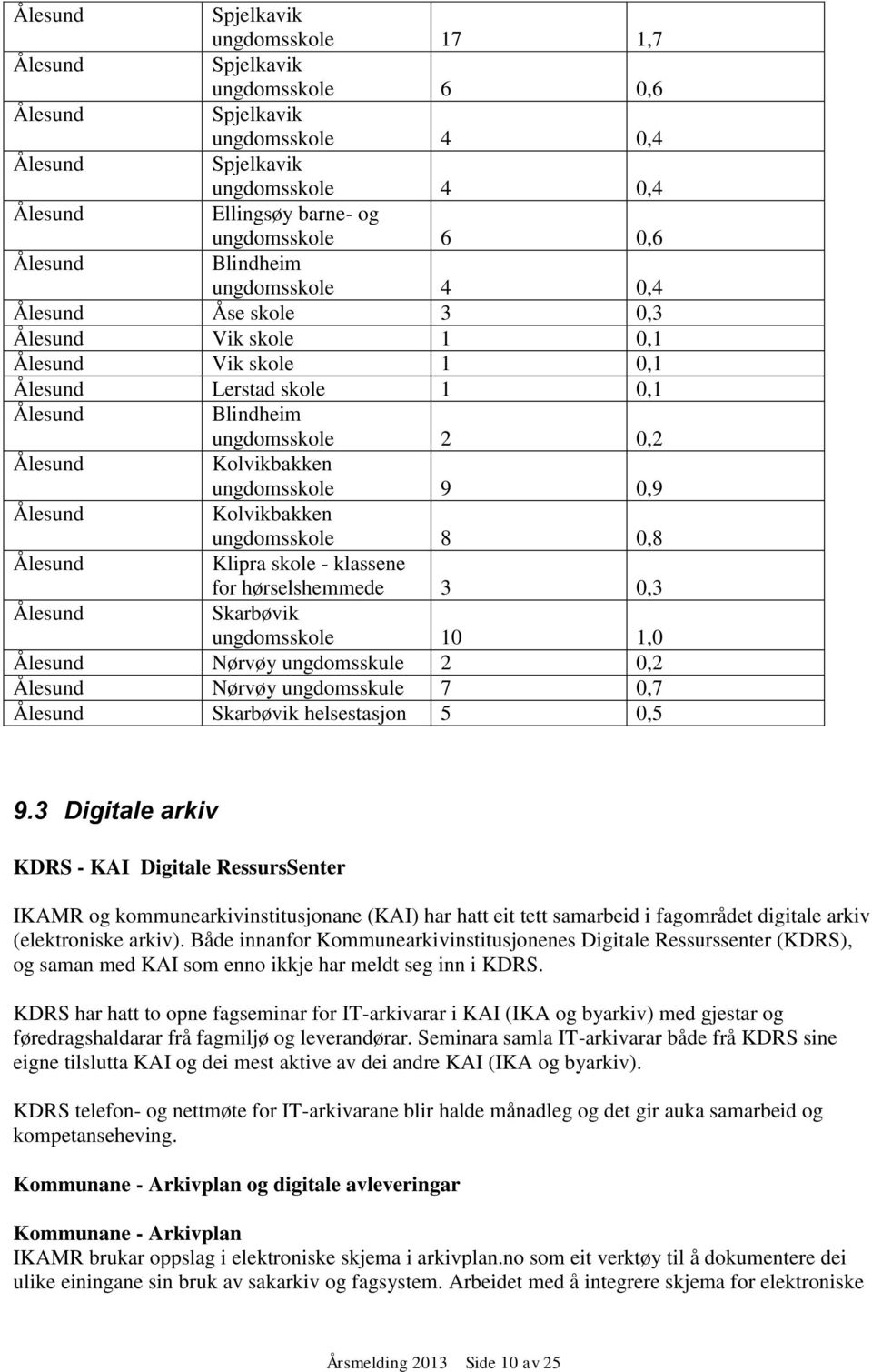 ungdomsskole 9 0,9 Ålesund Kolvikbakken ungdomsskole 8 0,8 Ålesund Klipra skole - klassene Ålesund for hørselshemmede 3 0,3 Skarbøvik ungdomsskole 10 1,0 Ålesund Nørvøy ungdomsskule 2 0,2 Ålesund