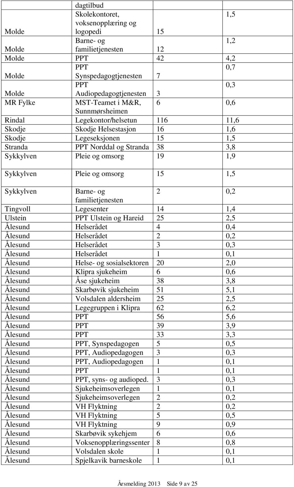 og omsorg 19 1,9 Sykkylven Pleie og omsorg 15 1,5 Sykkylven Barne- og 2 0,2 familietjenesten Tingvoll Legesenter 14 1,4 Ulstein PPT Ulstein og Hareid 25 2,5 Ålesund Helserådet 4 0,4 Ålesund