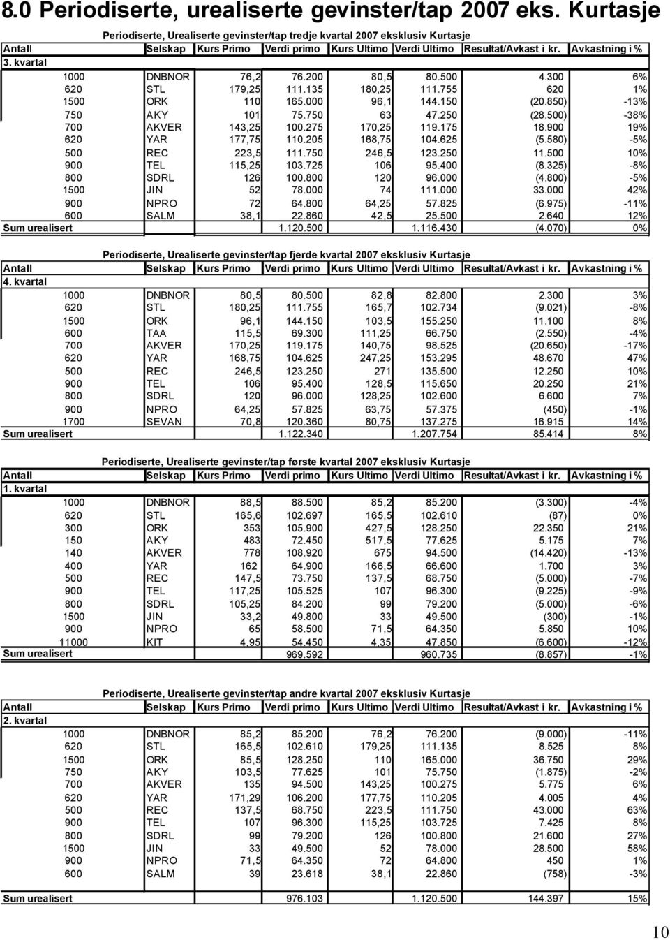 kvartal 1000 DNBNOR 76,2 76.200 80,5 80.500 4.300 6% 620 STL 179,25 111.135 180,25 111.755 620 1% 1500 ORK 110 165.000 96,1 144.150 (20.850) -13% 750 AKY 101 75.750 63 47.250 (28.