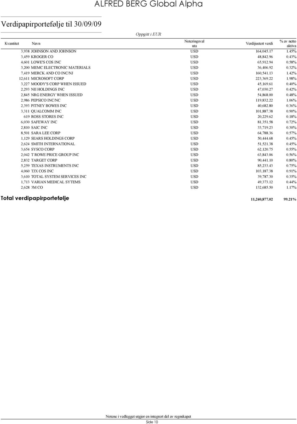 98% 3,227 MOODY'S CORP WHEN ISSUED 45,169.61 0.40% 2,293 NII HOLDINGS INC 47,030.27 0.42% 2,845 NRG ENERGY WHEN ISSUED 54,868.00 0.48% 2,986 PEPSICO INC/NC 119,832.22 1.