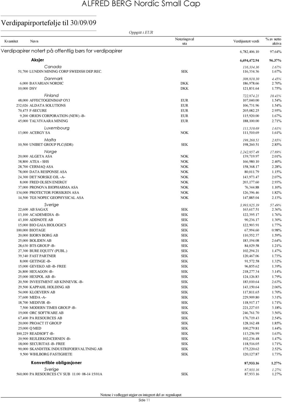 70% 10,000 DSV DKK 121,831.64 1.75% Finland 722,874.21 10.41% 48,000 AFFECTOGENIMAP OYJ 107,040.00 1.54% 232,026 ALDATA SOLUTIONS 106,731.96 1.54% 70,475 F-SECURE 205,082.25 2.