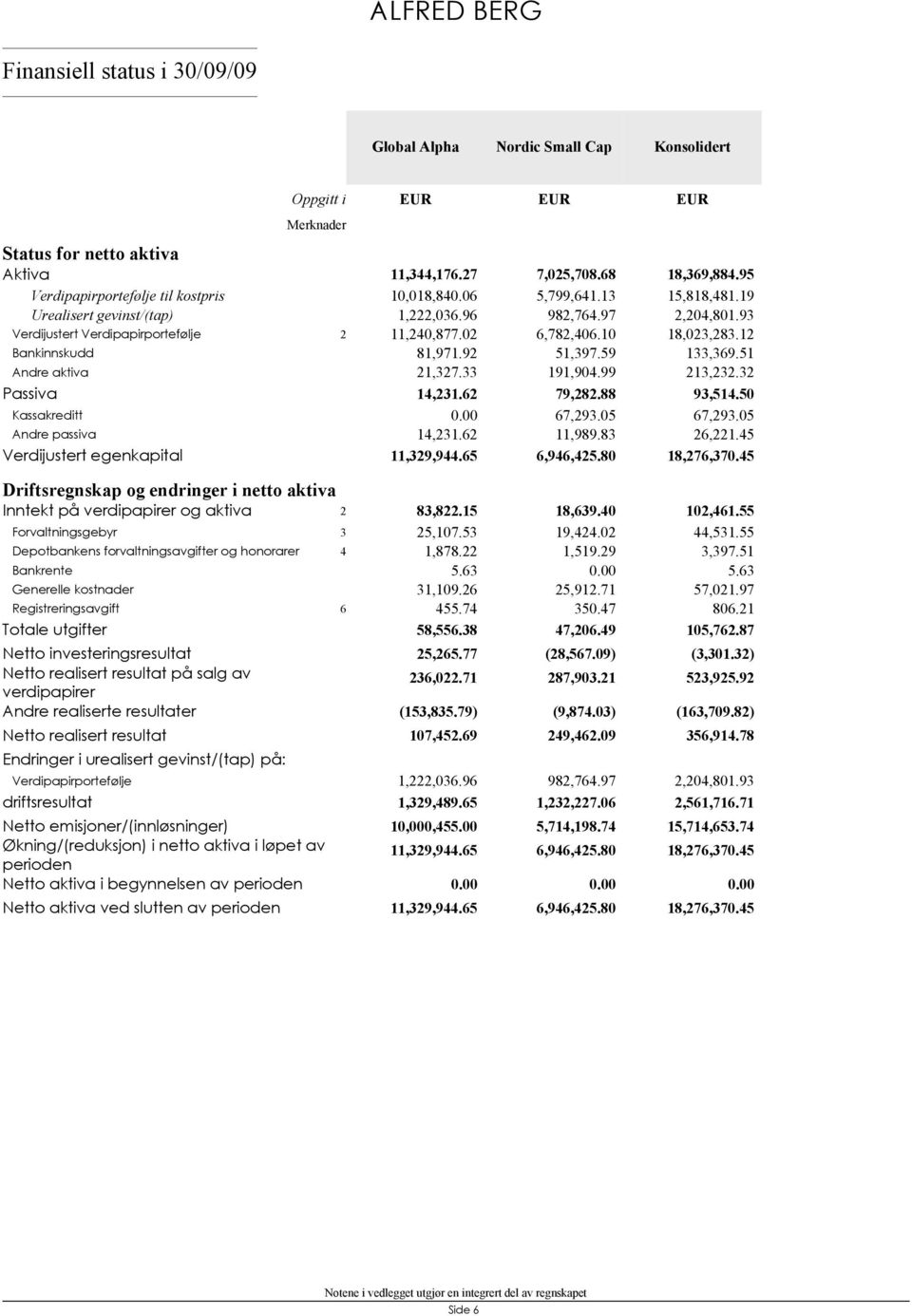 62 Verdijustert egenkapital 11,329,944.65 Driftsregnskap og endringer i netto aktiva Inntekt på verdipapirer og aktiva 2 83,822.15 Forvaltningsgebyr 3 25,107.