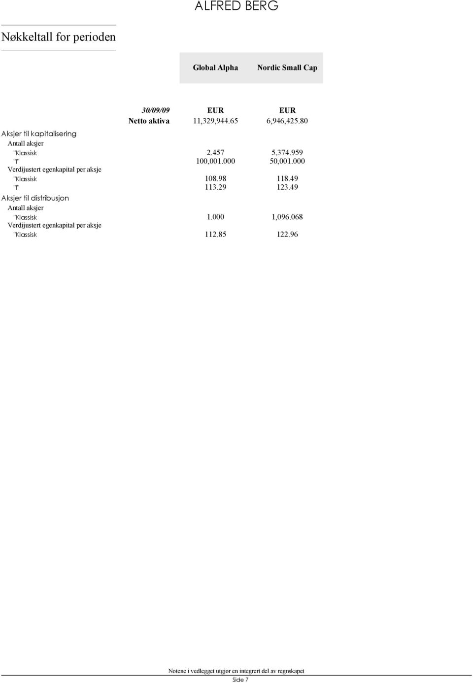 egenkapital per aksje "Klassisk 30/09/09 Netto aktiva 11,329,944.65 2.457 100,001.000 108.98 113.29 1.000 112.