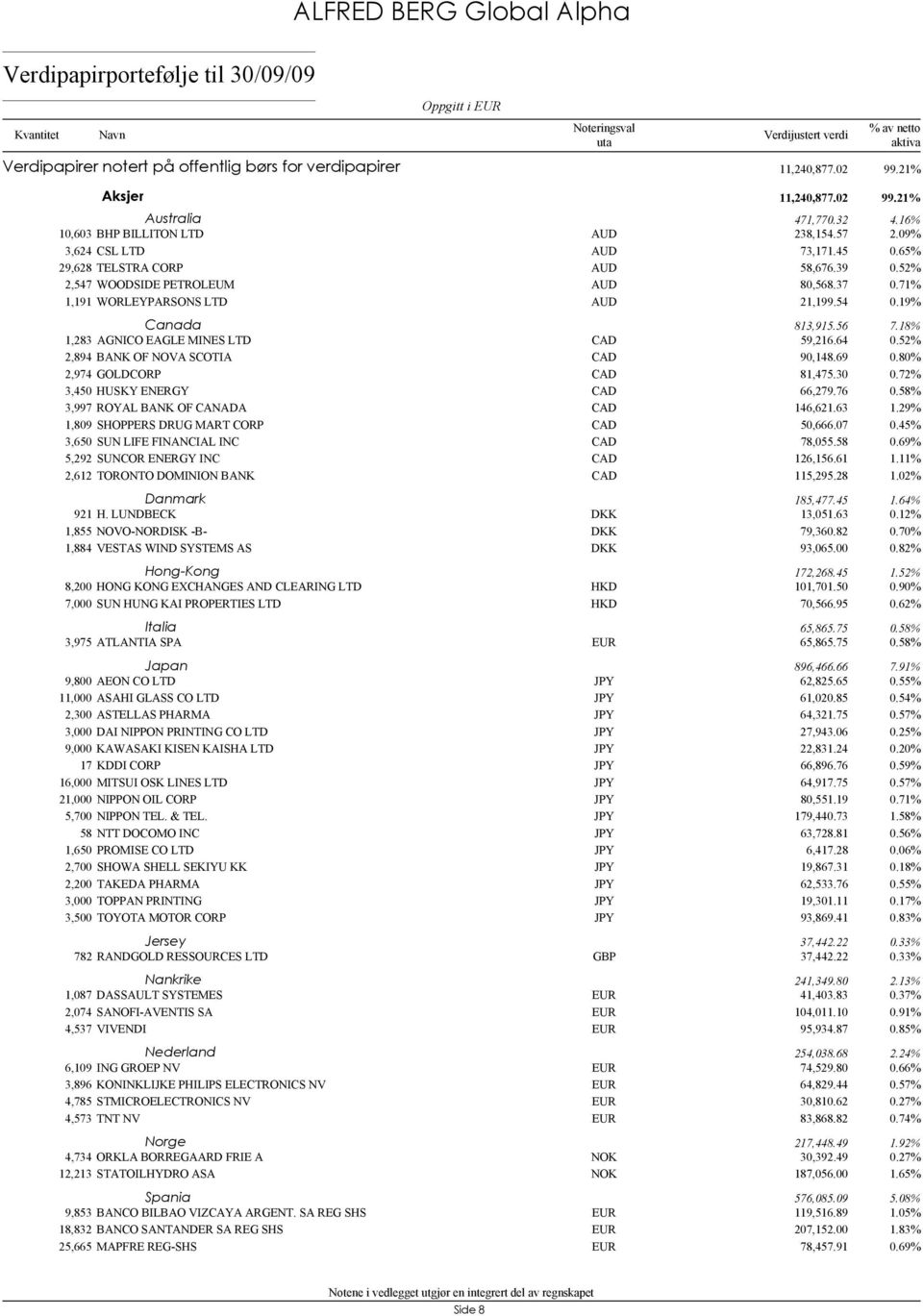 52% 2,547 WOODSIDE PETROLEUM AUD 80,568.37 0.71% 1,191 WORLEYPARSONS LTD AUD 21,199.54 0.19% Canada 813,915.56 7.18% 1,283 AGNICO EAGLE MINES LTD 59,216.64 0.52% 2,894 BANK OF NOVA SCOTIA 90,148.69 0.