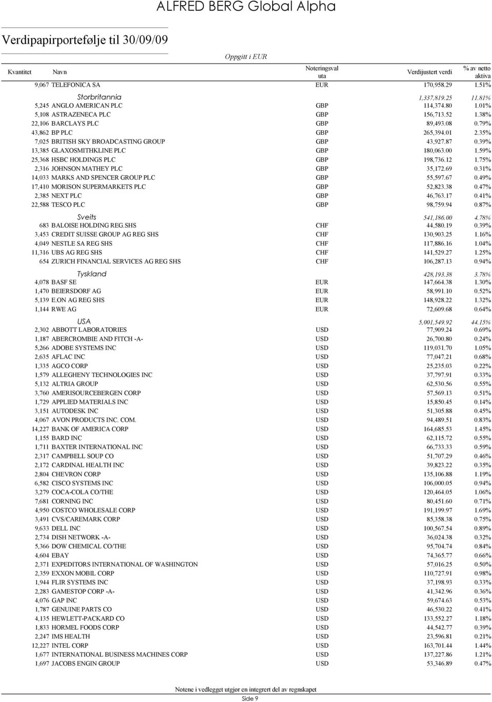 35% 7,025 BRITISH SKY BROADCASTING GROUP 43,927.87 0.39% 13,385 GLAXOSMITHKLINE PLC 180,063.00 1.59% 25,368 HSBC HOLDINGS PLC 198,736.12 1.75% 2,316 JOHNSON MATHEY PLC 35,172.69 0.