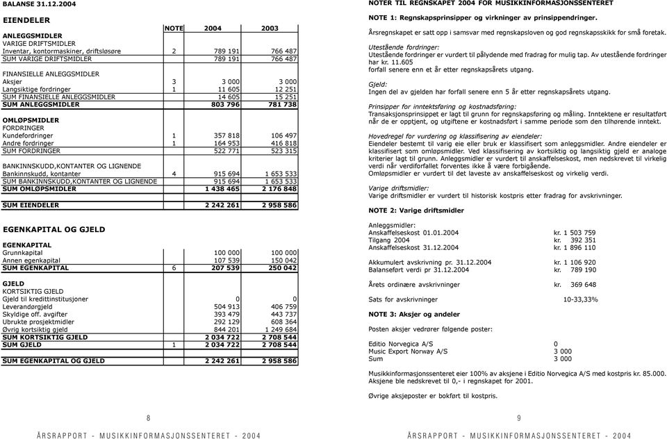 000 3 000 Langsiktige fordringer 1 11 605 12 251 SUM FINANSIELLE ANLEGGSMIDLER 14 605 15 251 SUM ANLEGGSMIDLER 803 796 781 738 OMLØPSMIDLER FORDRINGER Kundefordringer 1 357 818 106 497 Andre