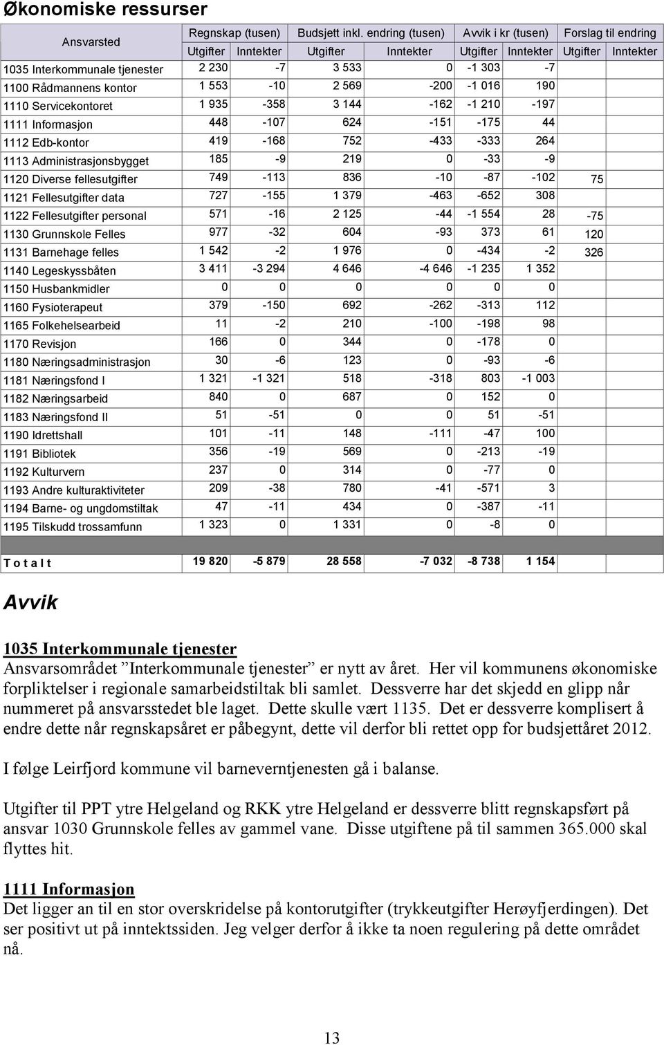 1100 Rådmannens kontor 1 553-10 2 569-200 -1 016 190 1110 Servicekontoret 1 935-358 3 144-162 -1 210-197 1111 Informasjon 448-107 624-151 -175 44 1112 Edb-kontor 419-168 752-433 -333 264 1113