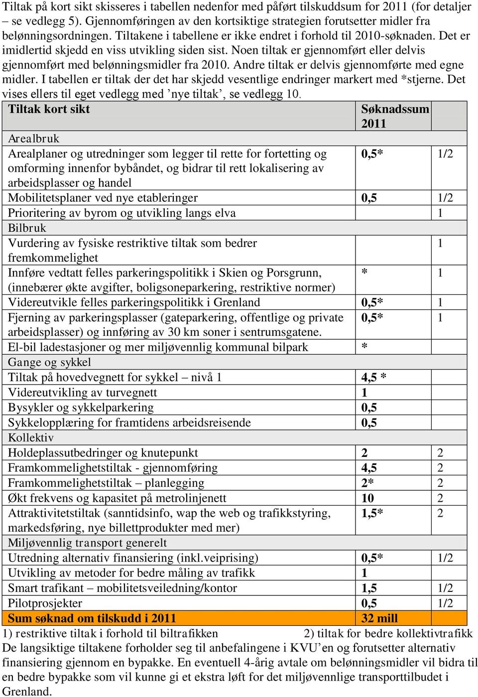 Noen tiltak er gjennomført eller delvis gjennomført med belønningsmidler fra 2010. Andre tiltak er delvis gjennomførte med egne midler.