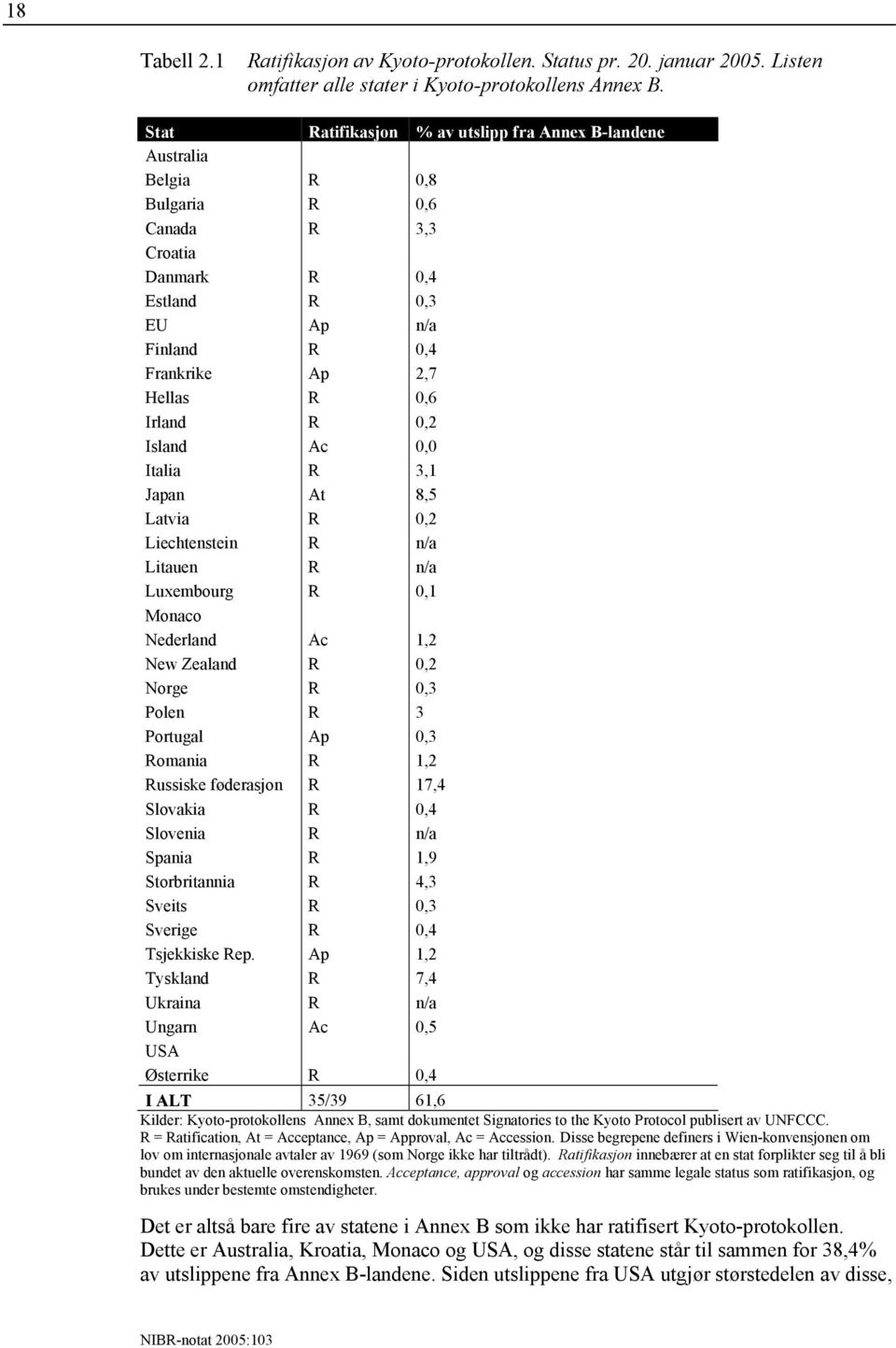 R 0,2 Island Ac 0,0 Italia R 3,1 Japan At 8,5 Latvia R 0,2 Liechtenstein R n/a Litauen R n/a Luxembourg R 0,1 Monaco Nederland Ac 1,2 New Zealand R 0,2 Norge R 0,3 Polen R 3 Portugal Ap 0,3 Romania R