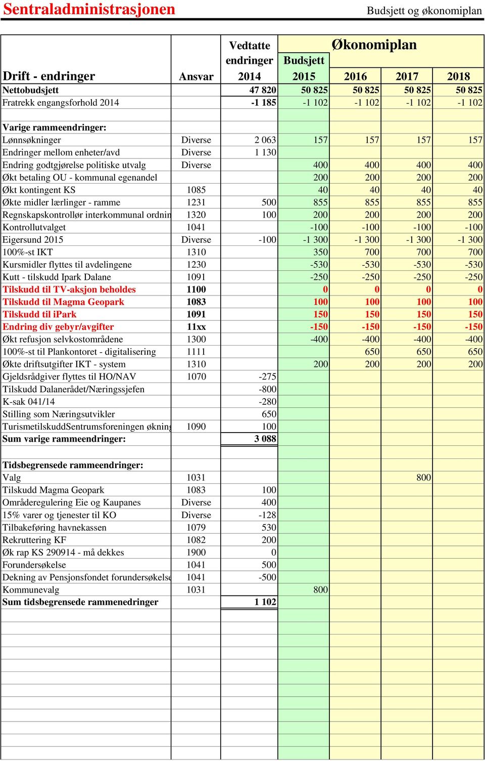 400 400 Økt betaling OU - kommunal egenandel 200 200 200 200 Økt kontingent KS 1085 40 40 40 40 Økte midler lærlinger - ramme 1231 500 855 855 855 855 Regnskapskontrollør interkommunal ordnin 1320