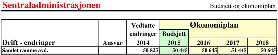 Drift - endringer Ansvar 2014 2015 2016 2017