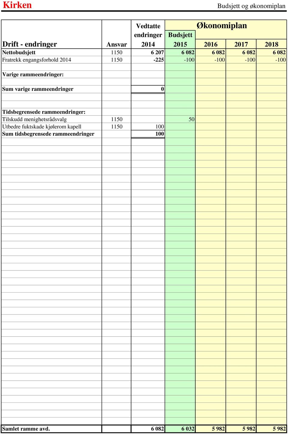 rammeendringer: Sum varige rammeendringer 0 Tidsbegrensede rammeendringer: Tilskudd menighetsrådsvalg 1150 50