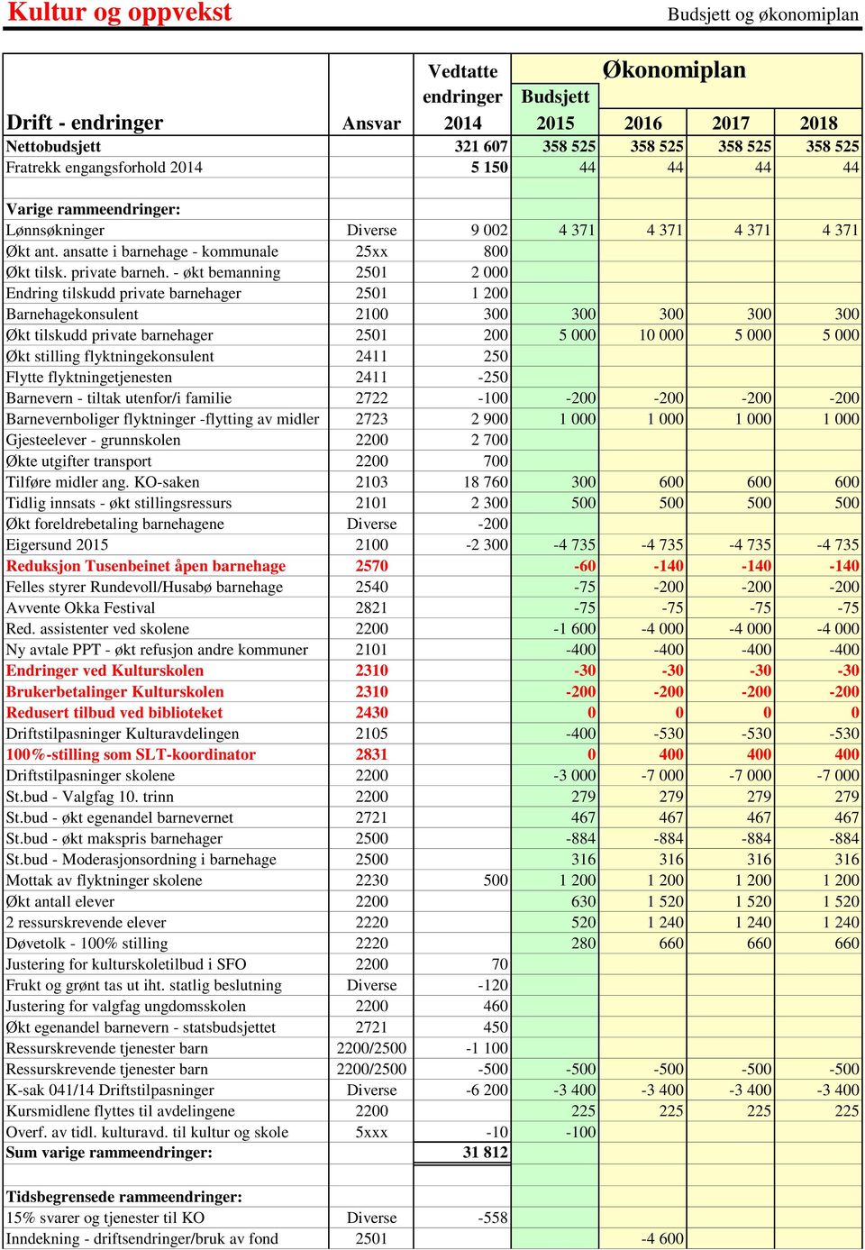 - økt bemanning 2501 2 000 Endring tilskudd private barnehager 2501 1 200 Barnehagekonsulent 2100 300 300 300 300 300 Økt tilskudd private barnehager 2501 200 5 000 10 000 5 000 5 000 Økt stilling