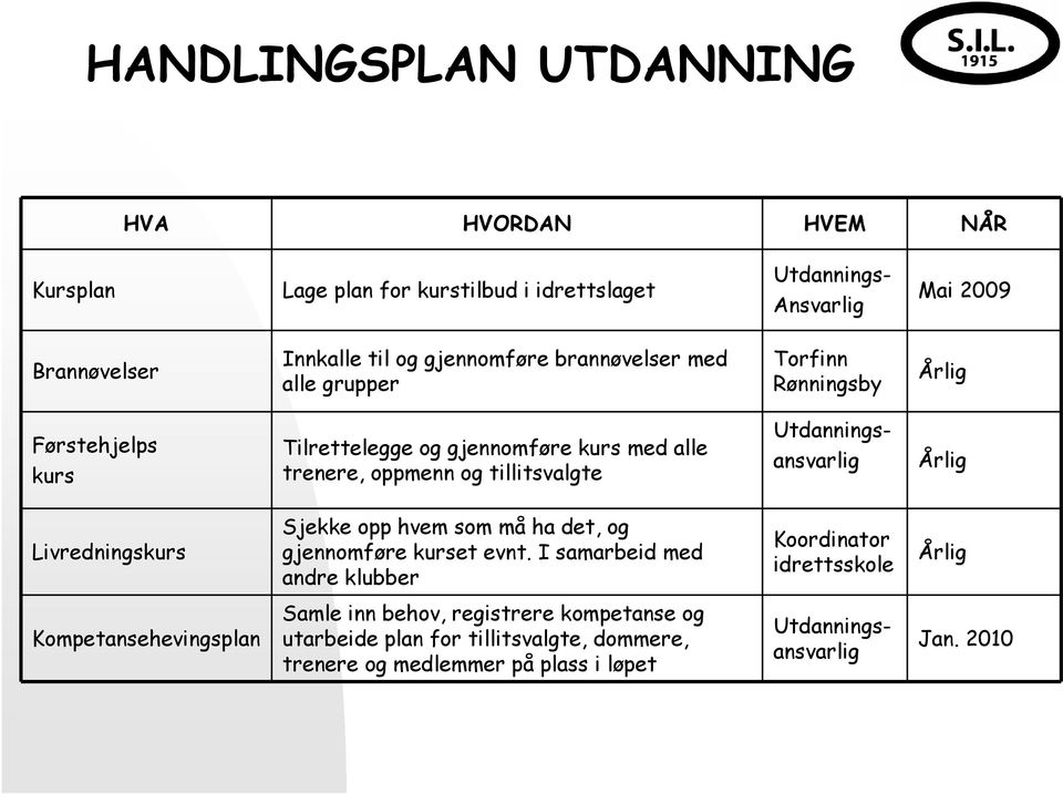 Utdanningsansvarlig Årlig Livredningskurs Sjekke opp hvem som må ha det, og gjennomføre kurset evnt.