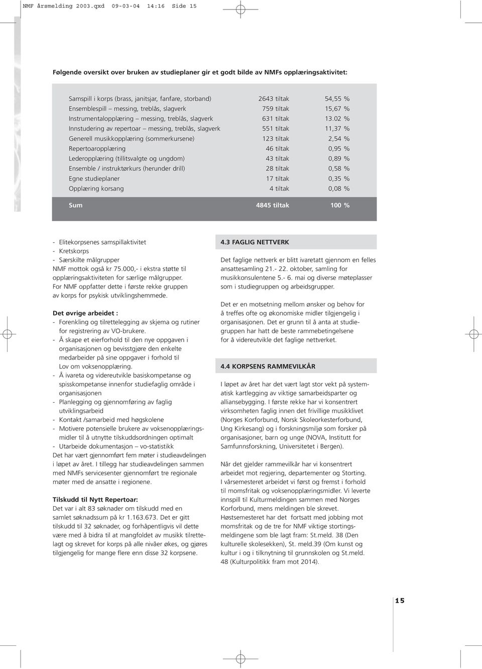 Ensemblespill messing, treblås, slagverk 759 tiltak 15,67 % Instrumentalopplæring messing, treblås, slagverk 631 tiltak 13.