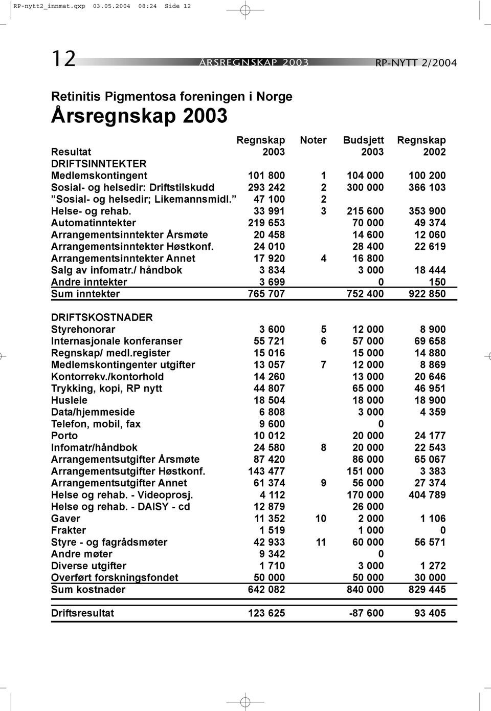 Medlemskontingent 101 800 1 104 000 100 200 Sosial- og helsedir: Driftstilskudd 293 242 2 300 000 366 103 Sosial- og helsedir; Likemannsmidl. 47 100 2 Helse- og rehab.