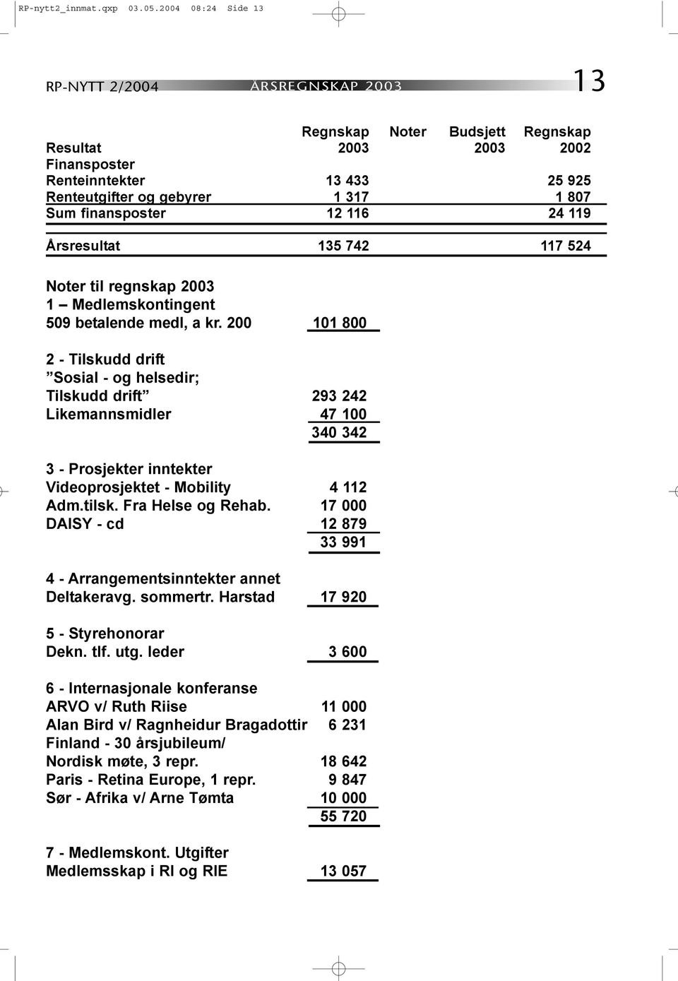 finansposter 12 116 24 119 Årsresultat 135 742 117 524 Noter til regnskap 2003 1 Medlemskontingent 509 betalende medl, a kr.