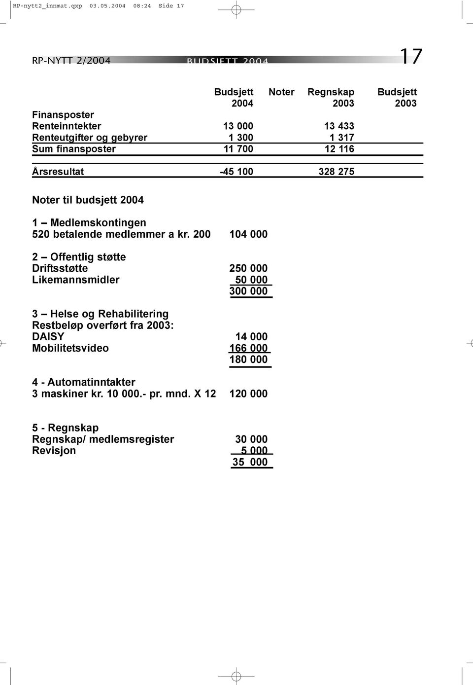 gebyrer 1 300 1 317 Sum finansposter 11 700 12 116 Årsresultat -45 100 328 275 Noter til budsjett 2004 1 Medlemskontingen 520 betalende medlemmer a kr.